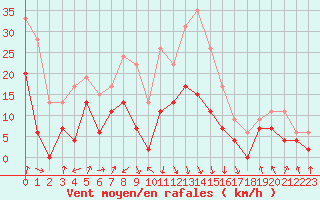 Courbe de la force du vent pour Calvi (2B)