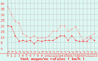 Courbe de la force du vent pour Saint-Quentin (02)