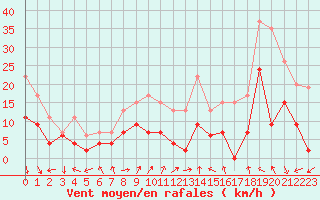 Courbe de la force du vent pour Lyon - Bron (69)