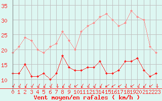 Courbe de la force du vent pour Le Mans (72)