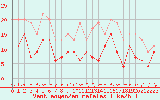 Courbe de la force du vent pour Saint-Nazaire (44)