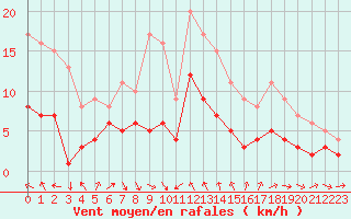 Courbe de la force du vent pour Belfort-Dorans (90)