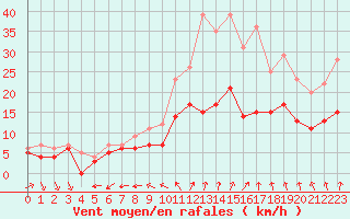 Courbe de la force du vent pour Reims-Prunay (51)