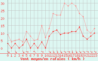 Courbe de la force du vent pour Brive-Souillac (19)