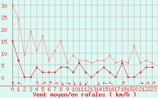 Courbe de la force du vent pour Le Puy - Loudes (43)