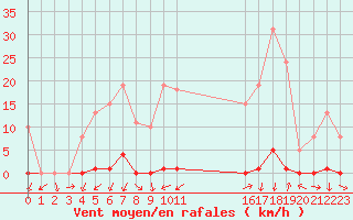 Courbe de la force du vent pour Gjilan (Kosovo)