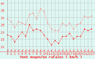 Courbe de la force du vent pour Ouessant (29)