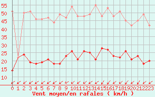 Courbe de la force du vent pour Pointe Saint-Mathieu (29)