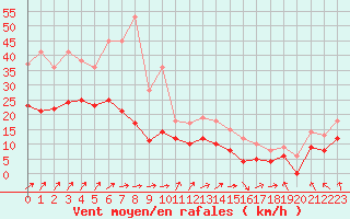 Courbe de la force du vent pour Lorient (56)