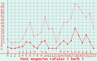 Courbe de la force du vent pour Les crins - Nivose (38)