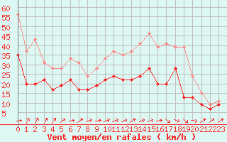 Courbe de la force du vent pour Blois (41)