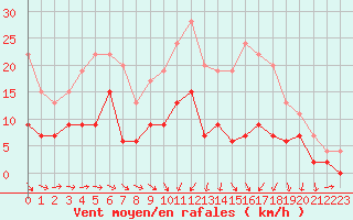 Courbe de la force du vent pour Angers-Beaucouz (49)