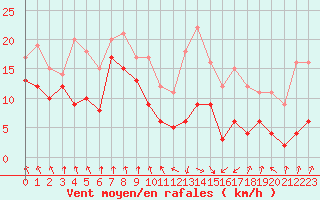 Courbe de la force du vent pour Tarbes (65)