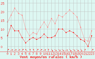 Courbe de la force du vent pour Auxerre-Perrigny (89)