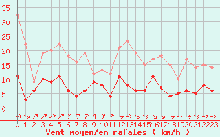 Courbe de la force du vent pour Auch (32)