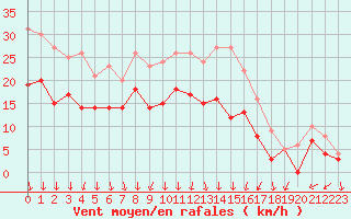 Courbe de la force du vent pour Metz-Nancy-Lorraine (57)