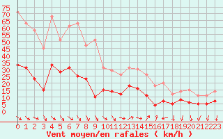 Courbe de la force du vent pour Cannes (06)