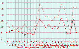 Courbe de la force du vent pour Dijon / Longvic (21)