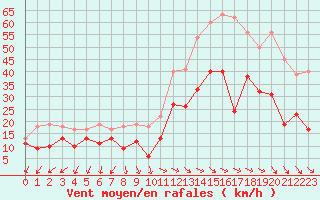 Courbe de la force du vent pour Montpellier (34)