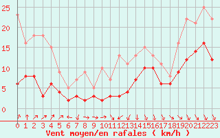 Courbe de la force du vent pour Strasbourg (67)