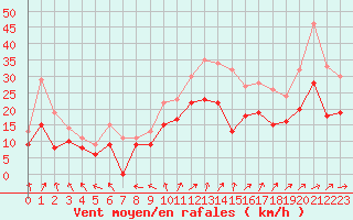Courbe de la force du vent pour Melun (77)