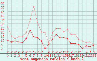 Courbe de la force du vent pour Le Luc - Cannet des Maures (83)