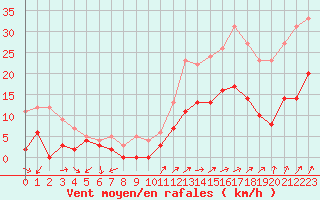 Courbe de la force du vent pour Vannes-Sn (56)