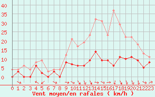 Courbe de la force du vent pour Luxeuil (70)