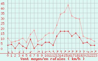 Courbe de la force du vent pour Embrun (05)