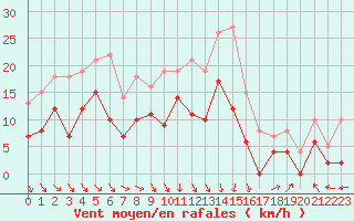 Courbe de la force du vent pour Nmes - Garons (30)