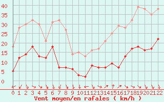 Courbe de la force du vent pour Maniccia - Nivose (2B)