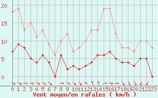 Courbe de la force du vent pour Chartres (28)