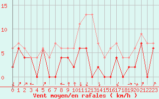 Courbe de la force du vent pour Auxerre-Perrigny (89)