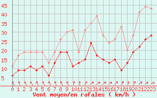 Courbe de la force du vent pour Saint-Dizier (52)