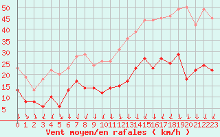 Courbe de la force du vent pour Saint-Quentin (02)