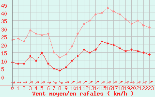 Courbe de la force du vent pour Vannes-Sn (56)