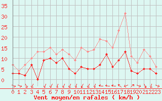 Courbe de la force du vent pour Metz (57)