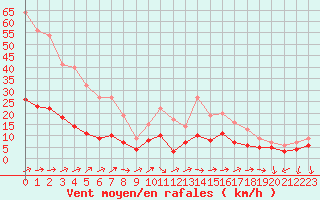 Courbe de la force du vent pour Vannes-Sn (56)