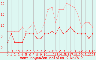 Courbe de la force du vent pour Auxerre-Perrigny (89)