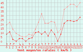 Courbe de la force du vent pour Embrun (05)