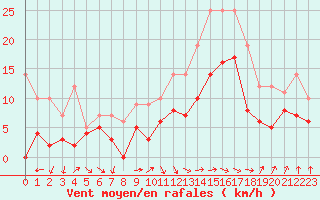 Courbe de la force du vent pour Toulouse-Blagnac (31)