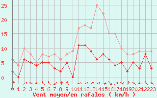 Courbe de la force du vent pour Pau (64)