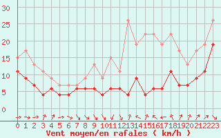 Courbe de la force du vent pour Toulouse-Francazal (31)