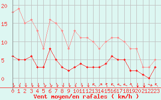 Courbe de la force du vent pour Thurey (71)