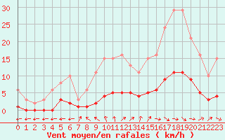 Courbe de la force du vent pour Forceville (80)