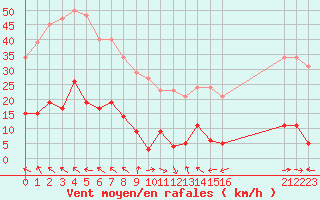 Courbe de la force du vent pour Agde (34)