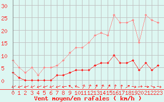 Courbe de la force du vent pour Brigueuil (16)