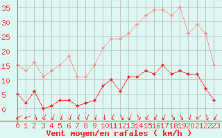 Courbe de la force du vent pour Xertigny-Moyenpal (88)