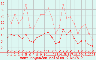 Courbe de la force du vent pour Combs-la-Ville (77)
