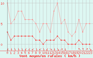 Courbe de la force du vent pour Challes-les-Eaux (73)